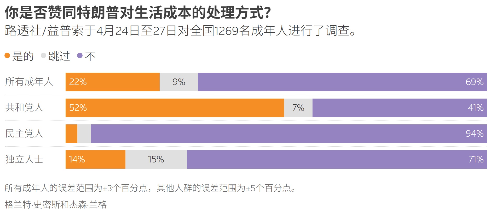 是否赞同特朗普对生活成本的处理方式